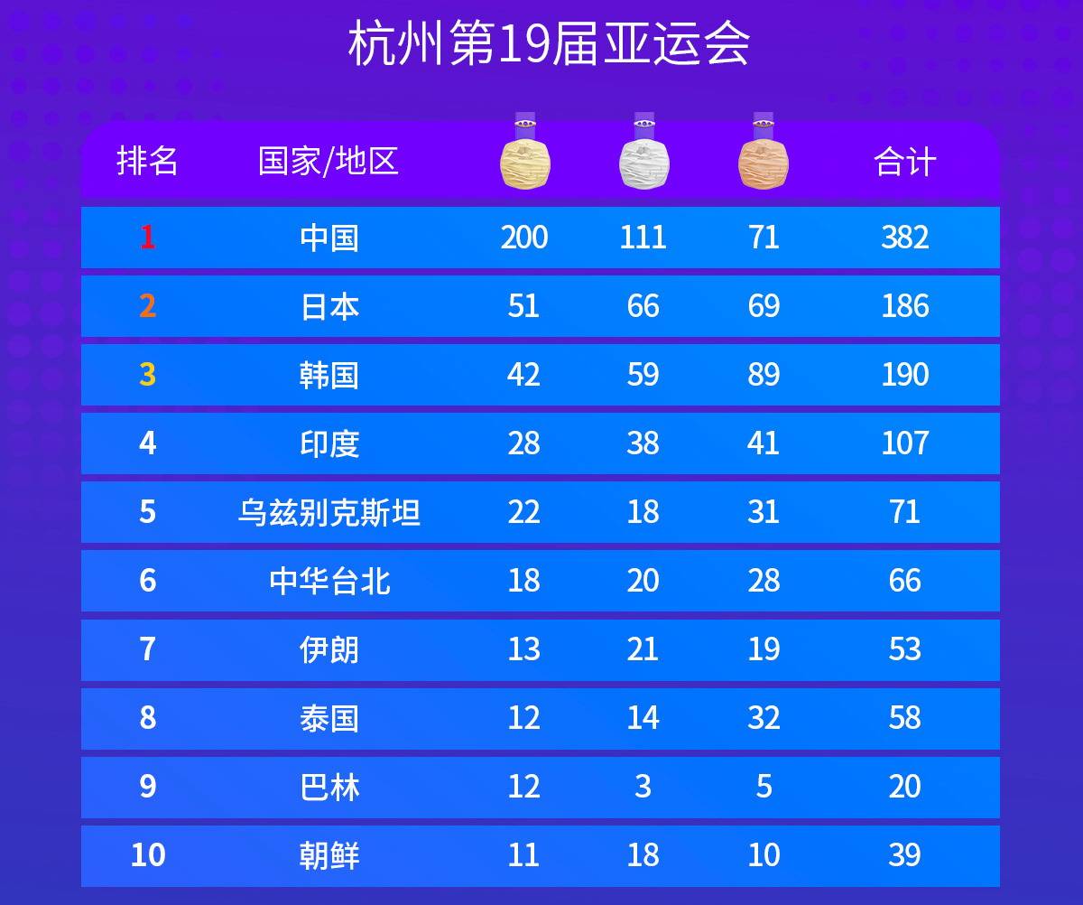 包含姚明领衔中国队奋战，亚运会夺得冠军的词条